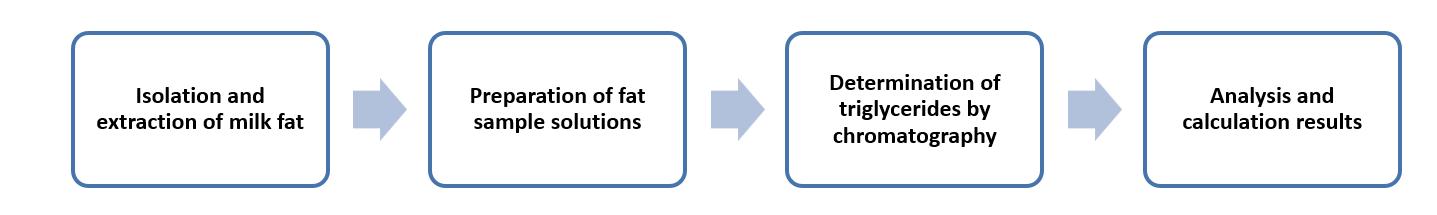 Fig. 2 Operation flow for triglycerides analysis in milk and milk products.