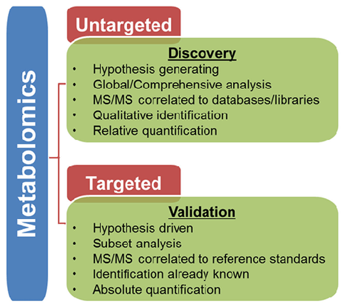  Figure 2. Untargeted  versus targeted metabolomics studies (Schrimpe-Rutledge et al.,  2016).