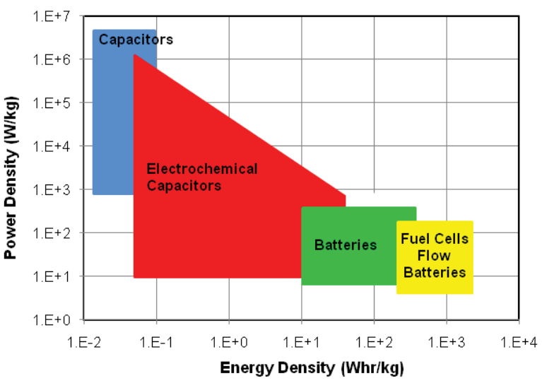 Powder and energy densities of different energy storage systems.