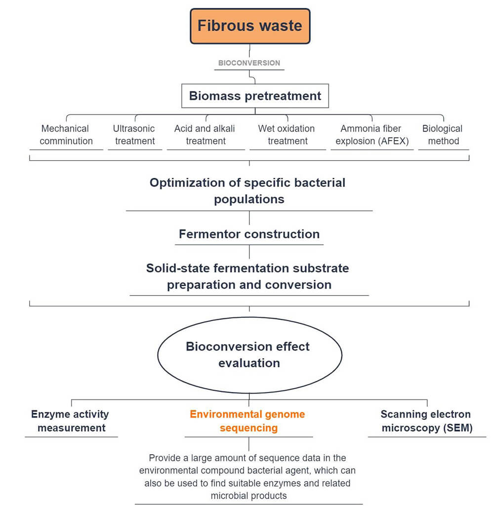 Bioconversion-of-Waste