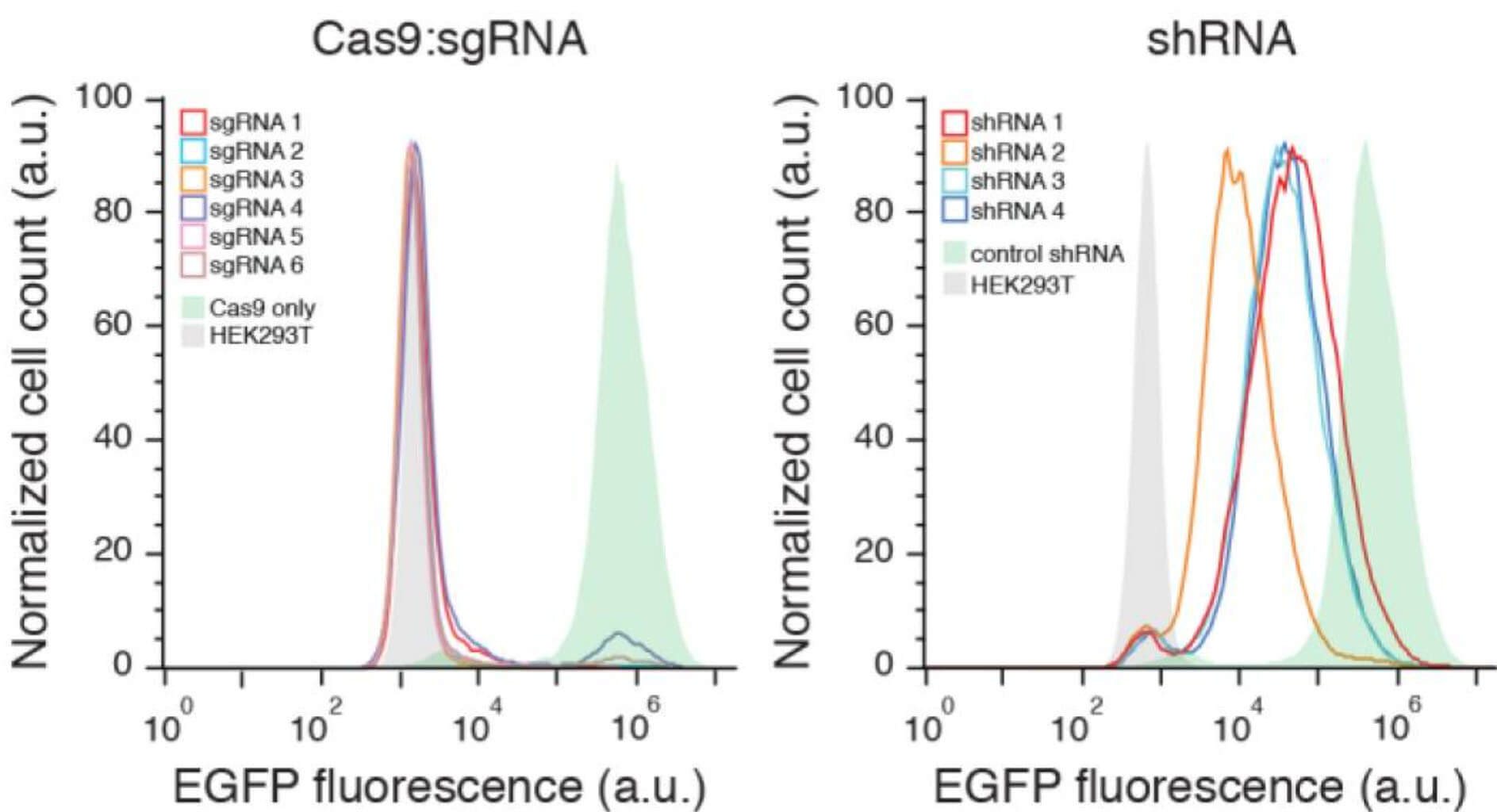  CRISPR/Cas knockout libraries are more stable than shRNA libraries 