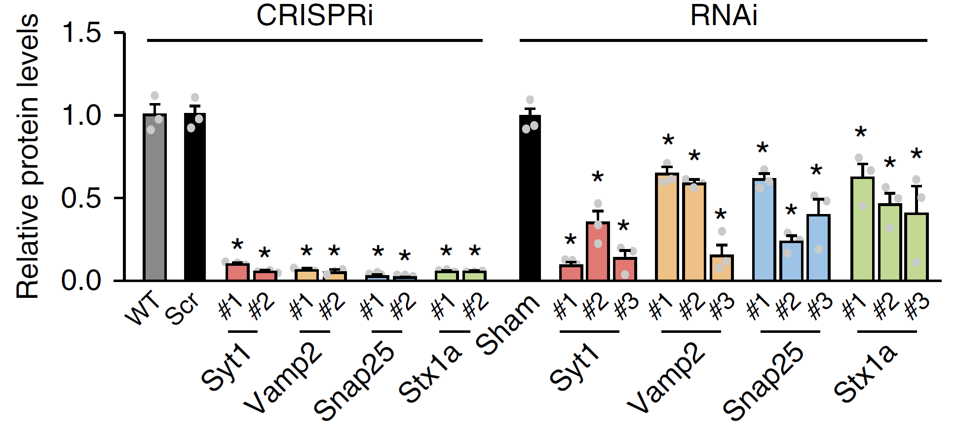 The knockdown effect of CRISPRi is generally better than RNAi