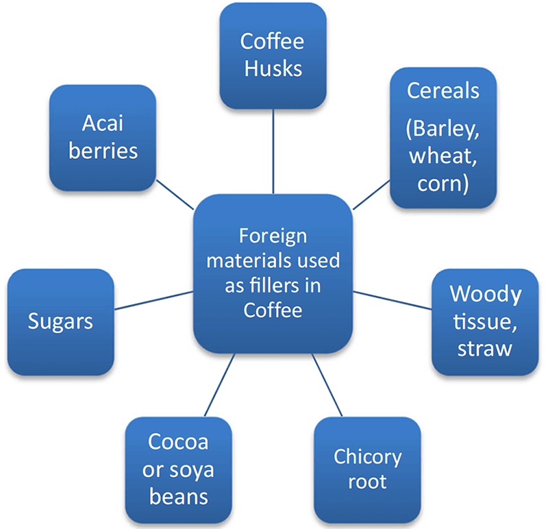 Coffee Adulteration Testing