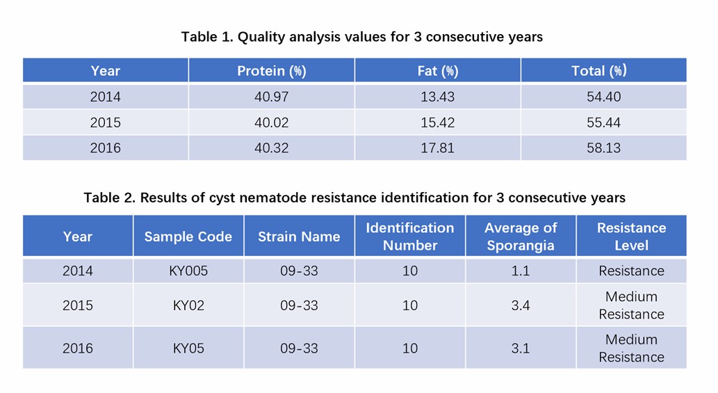 Results of quality analysis values and resistance identification against SCN for 3 consecutive years.