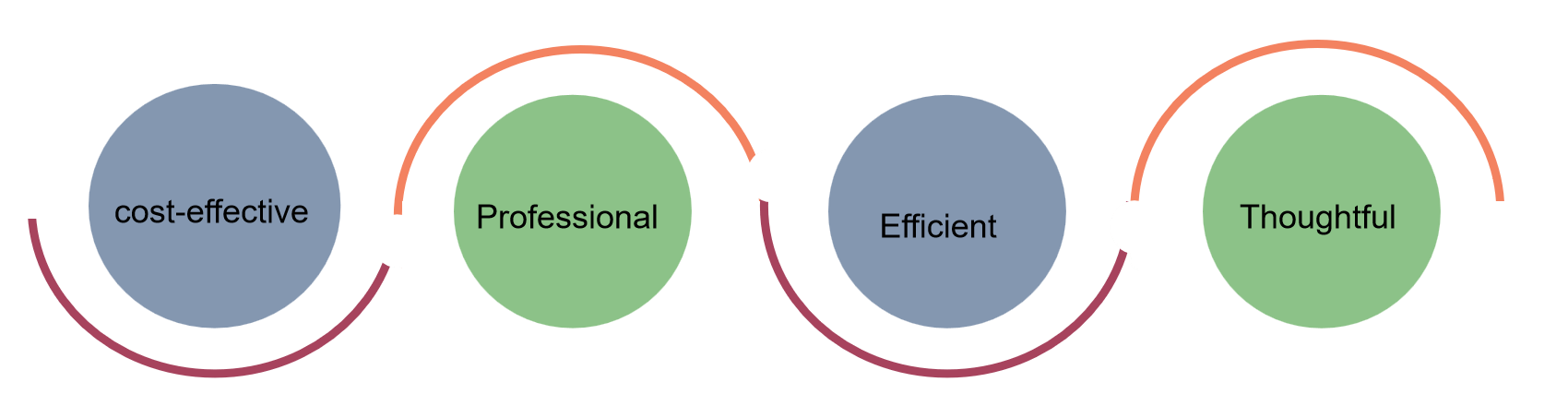 Fig. 2. Our service advantages - Lifeasible