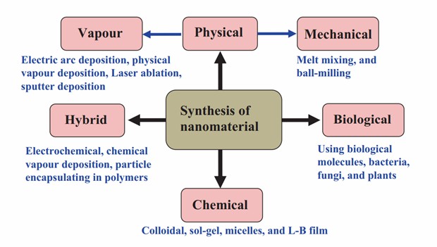 Fig. 1 A schematic illustration of different methods for the synthesis of nanomaterials (Omar et al., 2019).
