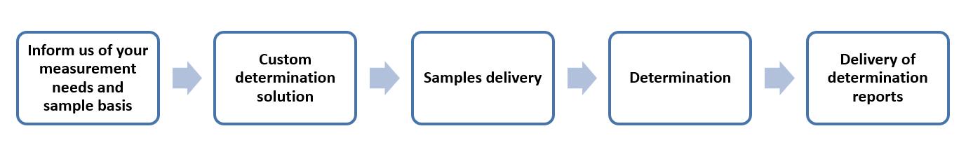 Fig. 2 Service flow for determination of sugar - Lifeasible.