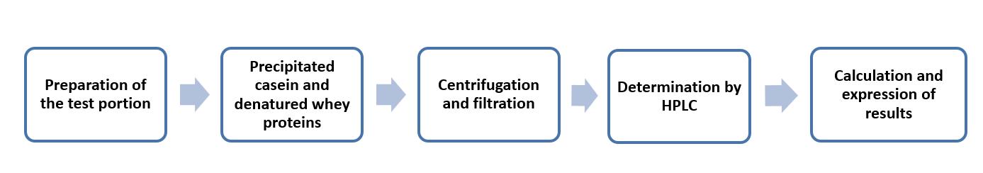 Fig. 2 Operation flow for determining acid-soluble belta-lactoglobulin - Lifeasible.