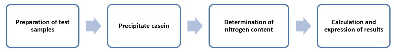 Fig. 2 Kjeldahl method flow for determining casein and whey protein - Lifeasible.