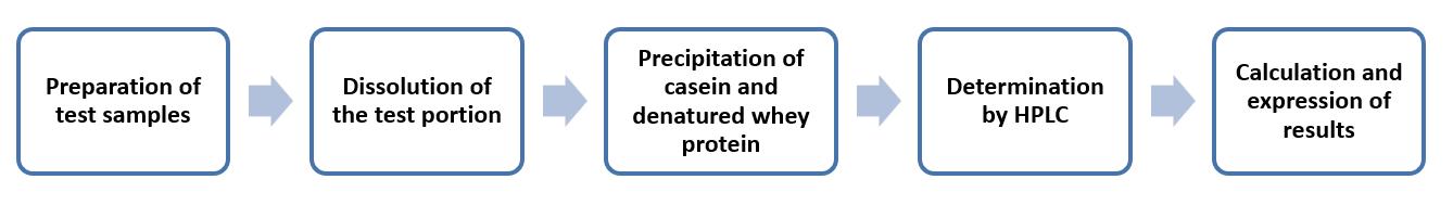 Fig. 4 HPLC method flow for determining casein and whey protein - Lifeasible.