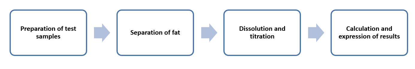 Fig. 2 Operation flow for determination of free fatty acids with alcohol alkali titration method.