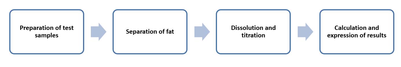 Fig. 2 Operation flow for determination of free fatty acids with alcohol alkali titration method.
