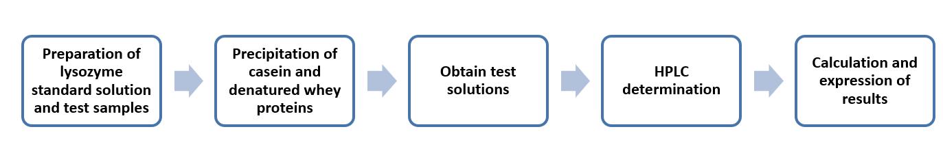 Fig. 2 Operation flow for determination of hen's egg white lysozyme content- Lifeasible.