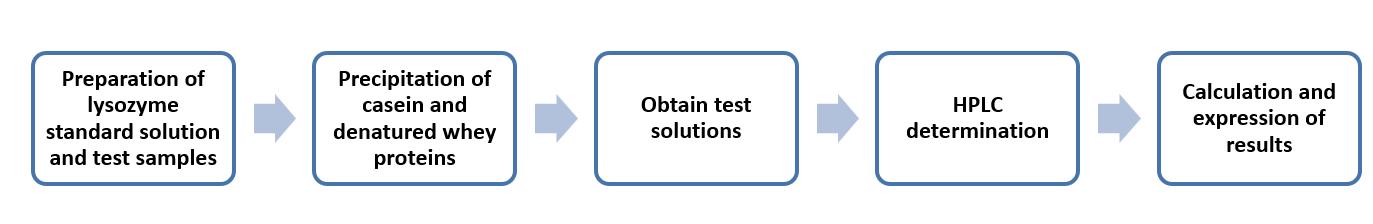 Fig. 2 Operation flow for determination of hen's egg white lysozyme content- Lifeasible.