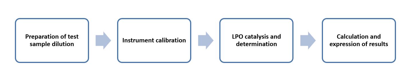 Fig. 2 Operation flow for determining lactoperoxidase activity by photometric method - Lifeasible.