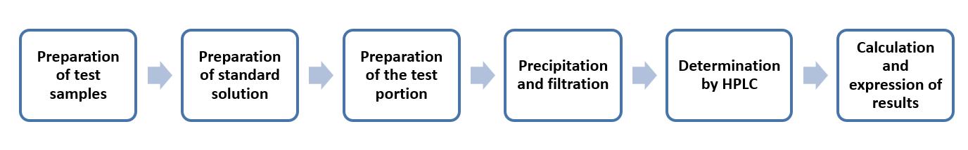 Fig. 2 Operation flow of HPLC method to determine lactose content - Lifeasible.