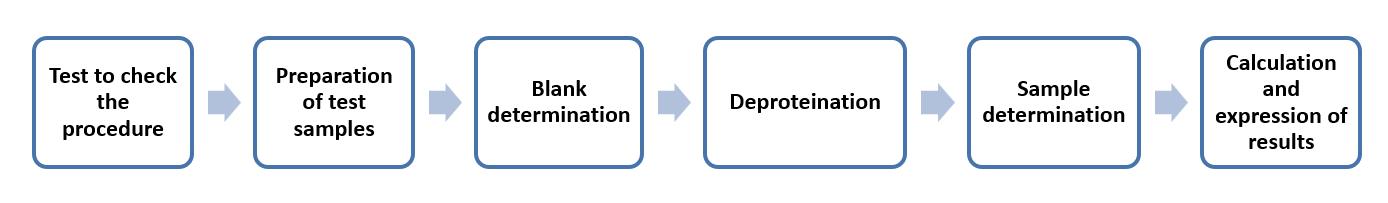 Fig. 4 Operation flow of enzymatic method to determine lactose content using the glucose or galactose moiety of the lactose - Lifeasible.