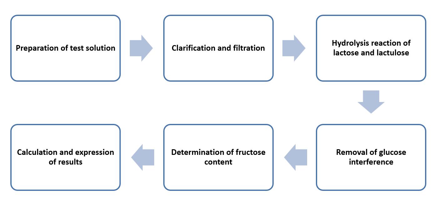 Fig. 2 Operation flow for determination of lactulose content-Lifeasible.