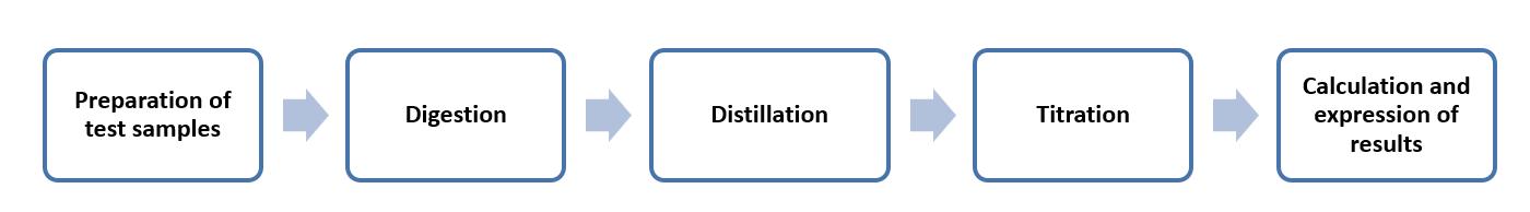 Fig. 2 Operation flow for Kjeldahl method - Lifeasible.