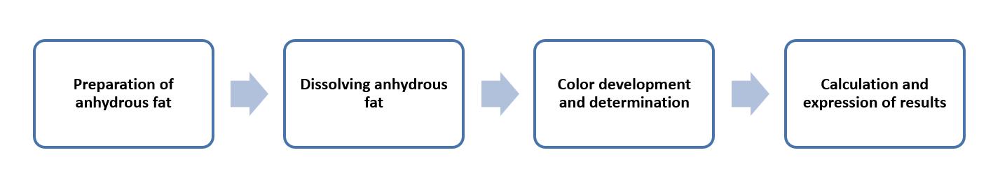 Fig. 2 Operation flow of iron (II) chloride/ammonium thiocyanate method for peroxide value - Lifeasible.