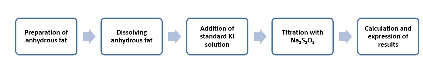 Fig. 3 Operation flow of iodine/thiosulfate method for peroxide value - Lifeasible.