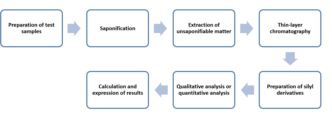 Fig. 3 Operation flow of the reference method for sterol determination.