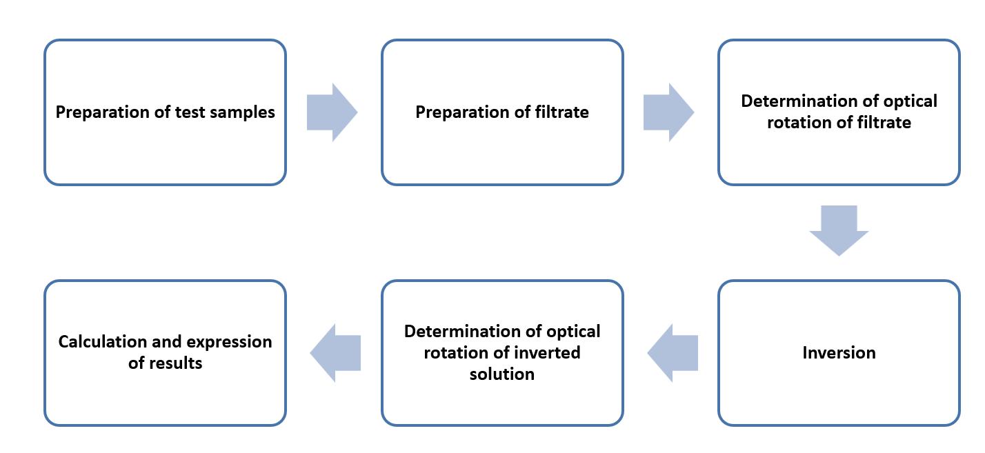 Fig. 2 Operation flow for the determination of the sucrose content - Lifeasible.