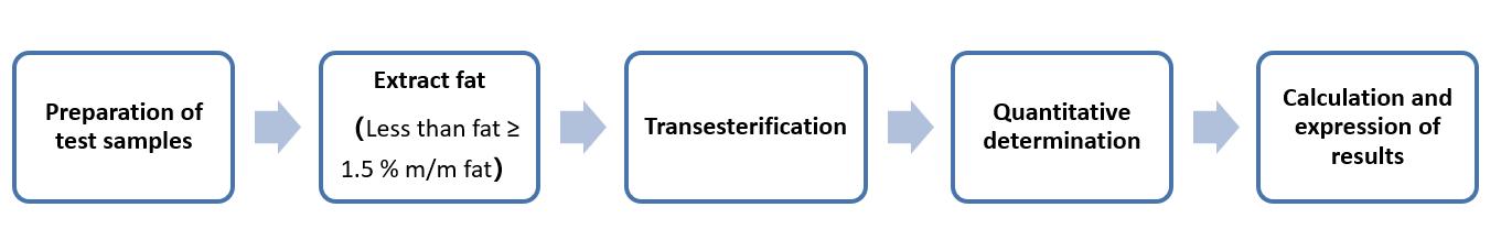 Fig. 2 Operation flow for determination of trans fatty acids by GC- Lifeasible.