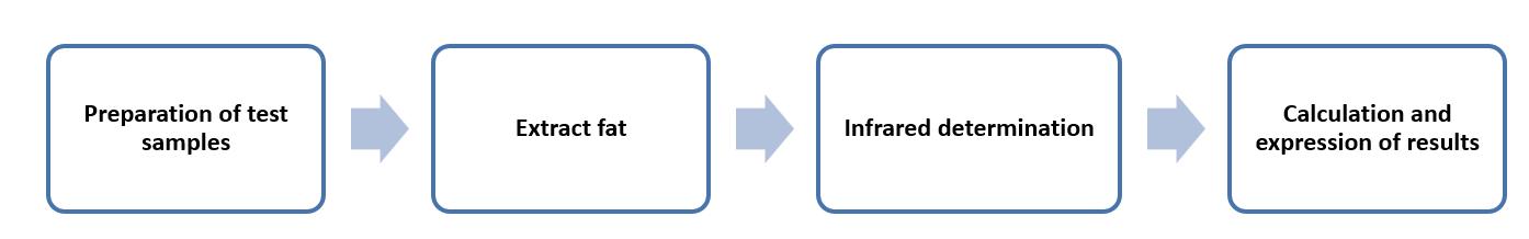 Fig. 3 Operation flow for determination of trans fatty acids by FTIR- Lifeasible.