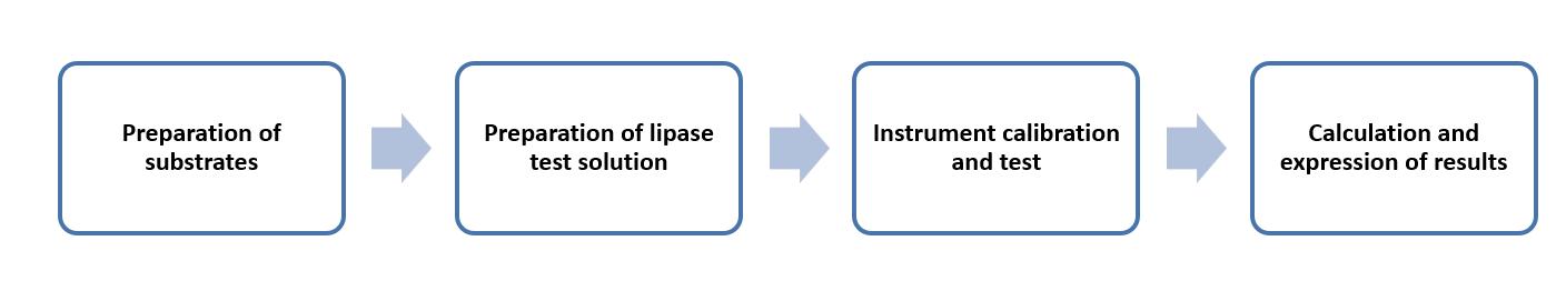 Fig. 2 Operation flow of determination of the activity of pregastric lipase - Lifeasible.