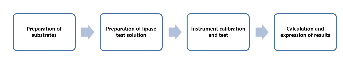 Fig. 2 Operation flow of determination of the activity of pregastric lipase - Lifeasible.