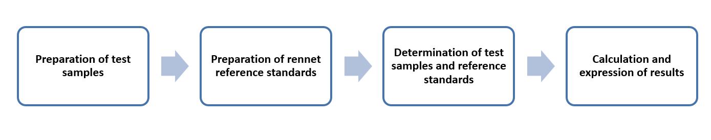 Fig. 2 Operation flow for the determination of the total milk-clotting activity of bovine rennets - Lifeasible.