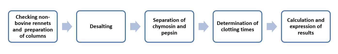 Fig. 3 Operation flow for the determination of bovine chymosin and pepsin contents - Lifeasible.