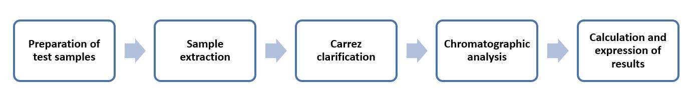 Fig. 2 Operation flow for determination of the sugar contents - Lifeasible.