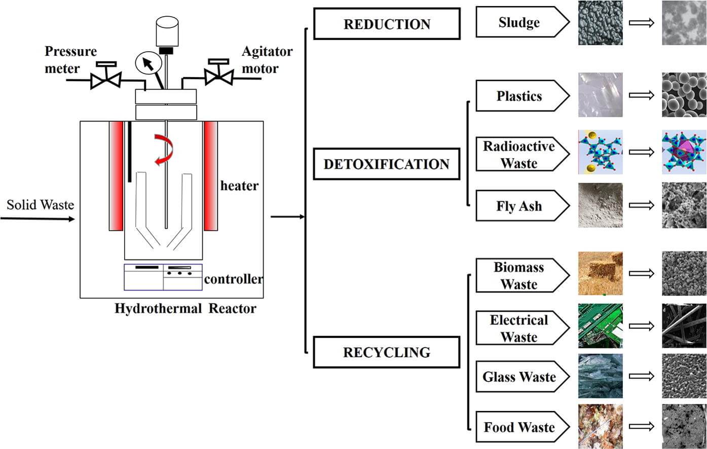 Hydrothermal technology for solid waste treatment.