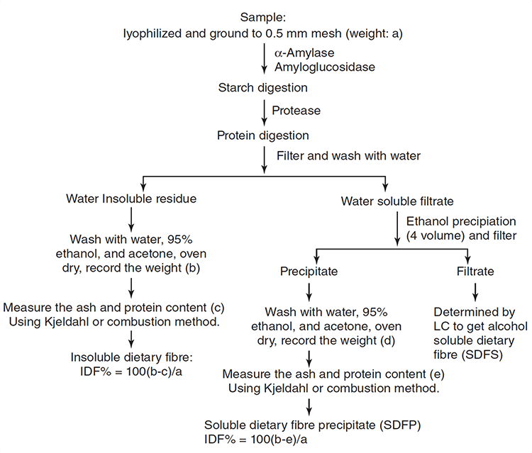 Fiber Soluble Vs Insoluble Charts