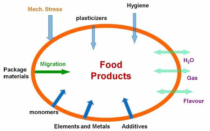 Food-Contact-Material-Migration-Testing.png