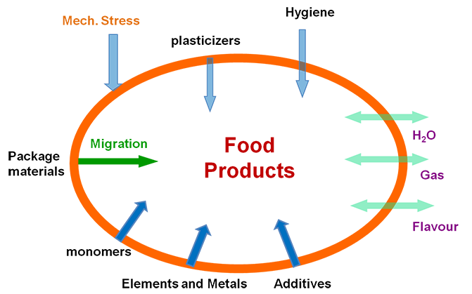 Food-Contact-Material-Migration-Testing.png