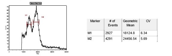 Figure 1 Flow cytometry graphs of samples