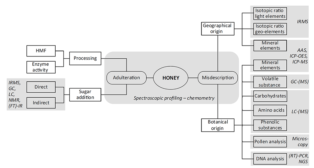Figure 1. The  portfolio of analytical techniques for honey adulteration testing (Ulberth,  2016).