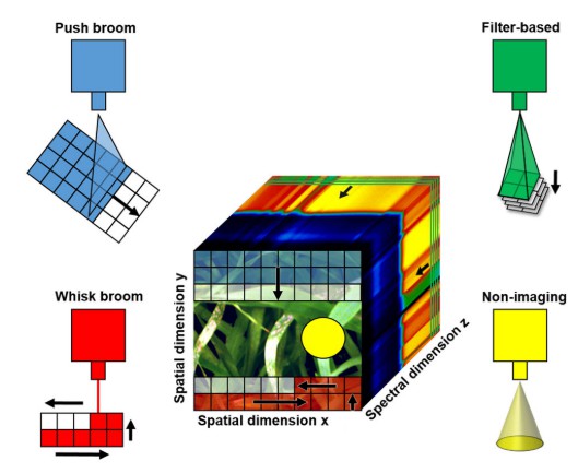 Fig. 1 Various types of sensor systems for spectroscopic image acquisition (Thomas et al., 2018).