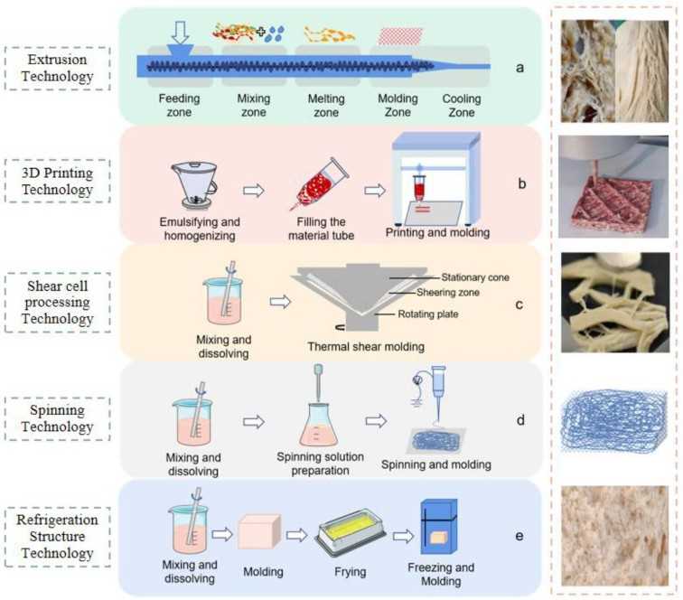 Fig.1. Schematic representation of steps involved in plant-based meat analogue production.