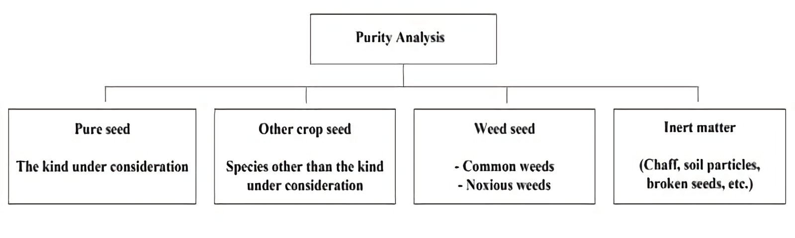 Physical Purity Testing