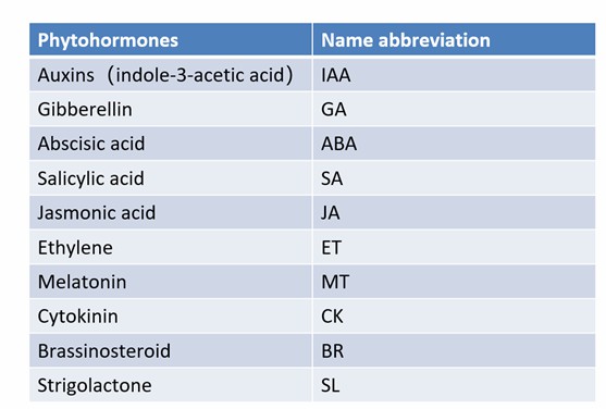 Table 1. Phytohormones.