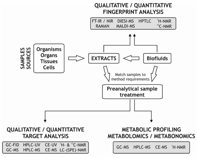 Plant Metabolite Profiling