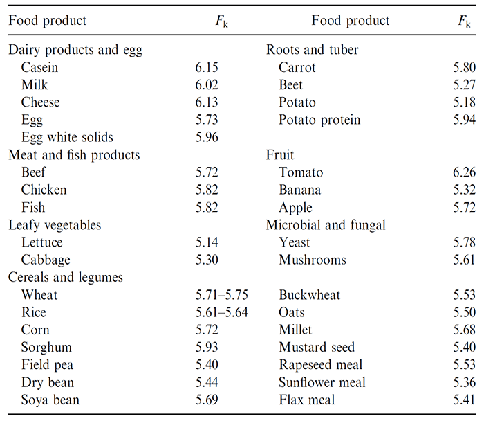 Protein Analysis