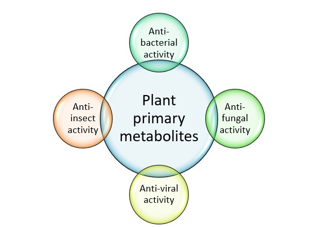 Fig. 1 Plant protection of plant primary metabolites.