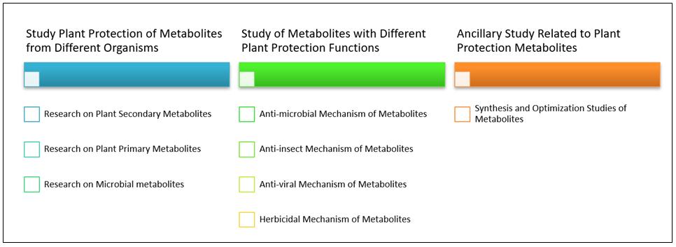 Fig.1 Overview of services for plant protection metabolites - Lifeasible.