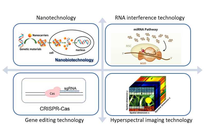 Fig. 1 Advanced technologies that can be used for plant protection - Lifeasible.