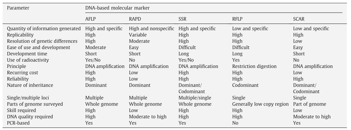 Comparison of DNA-based molecular markers.